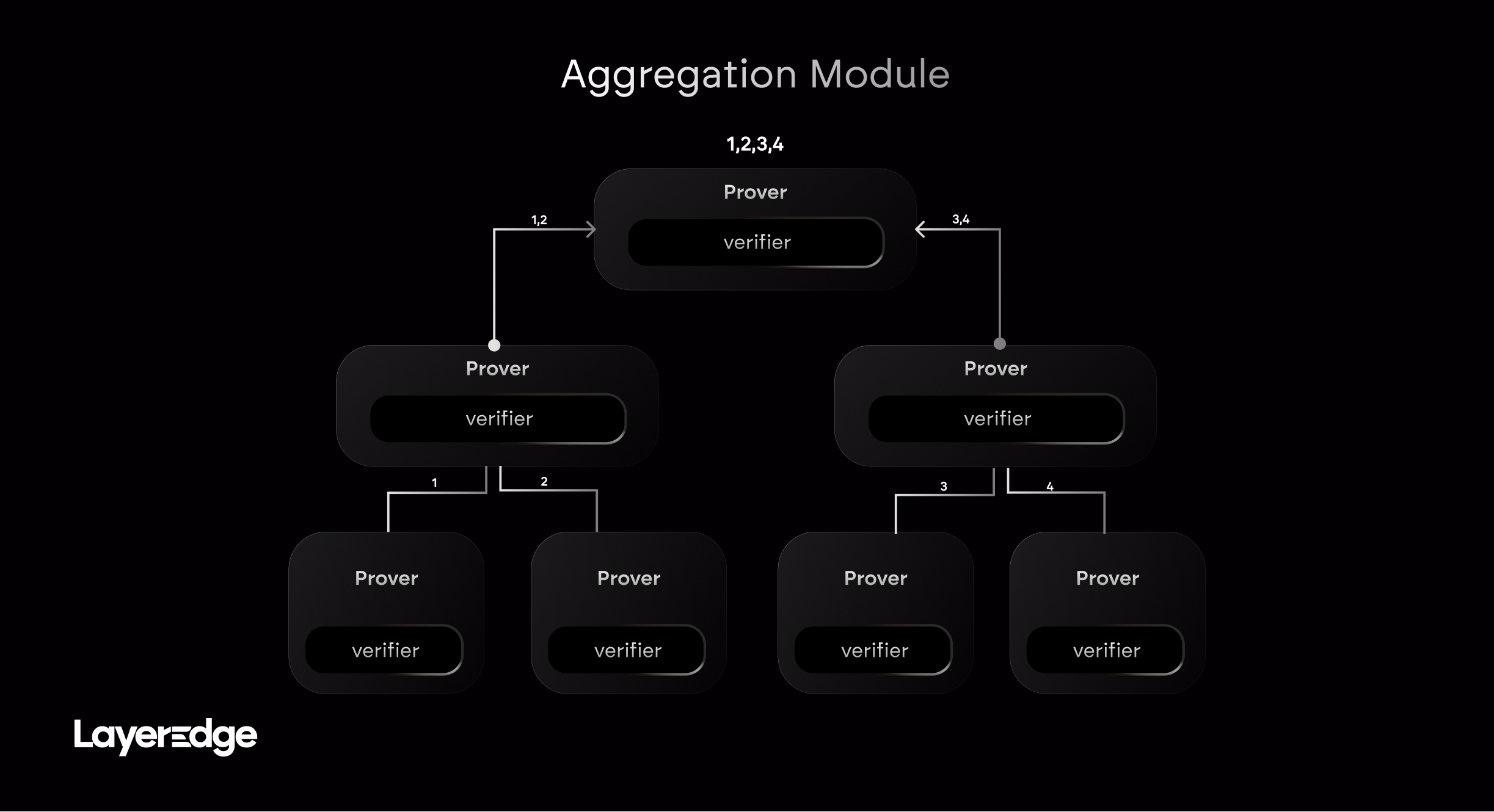 Block Production in LayerEdge Network