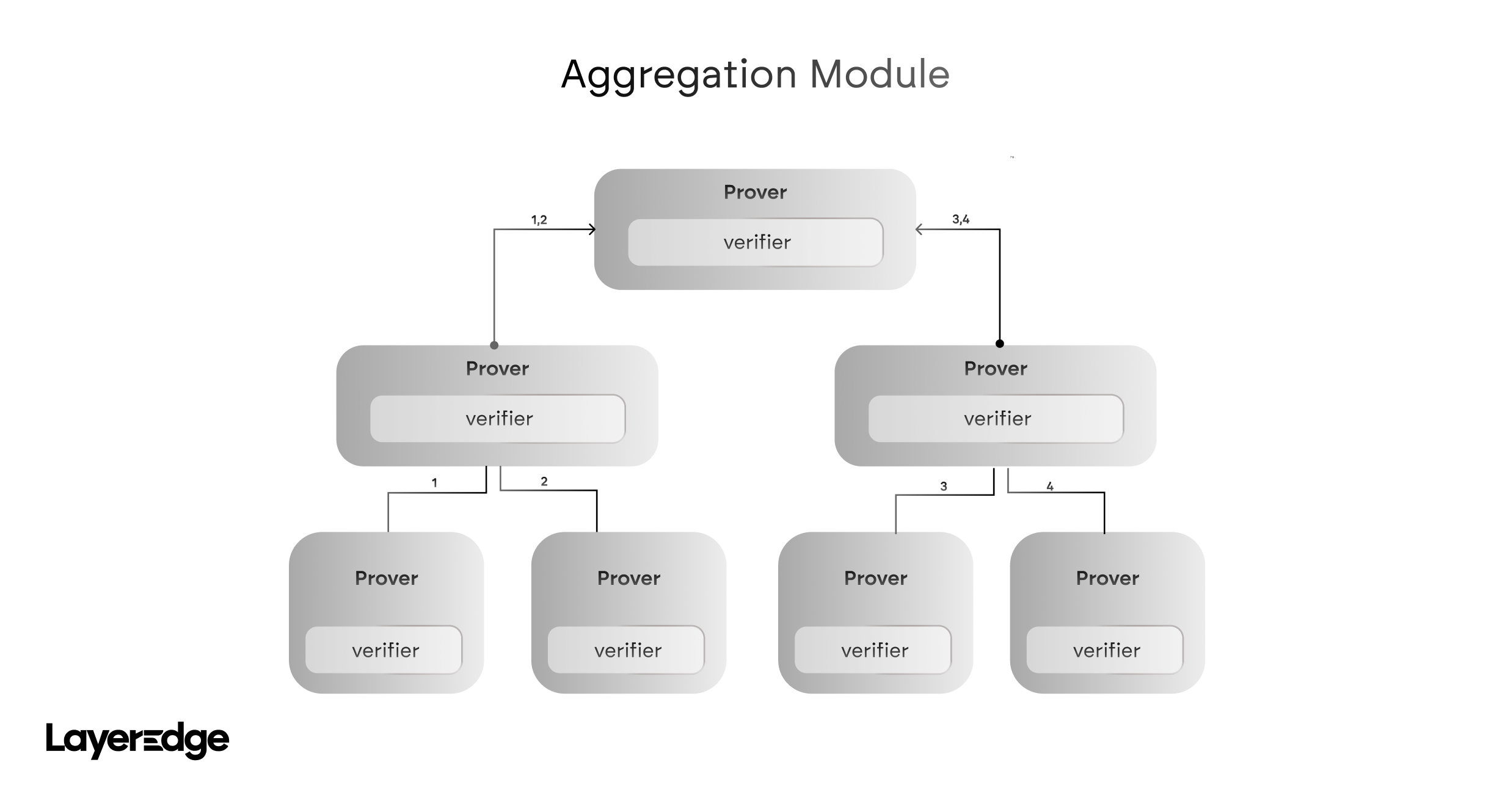 Block Production in LayerEdge Network