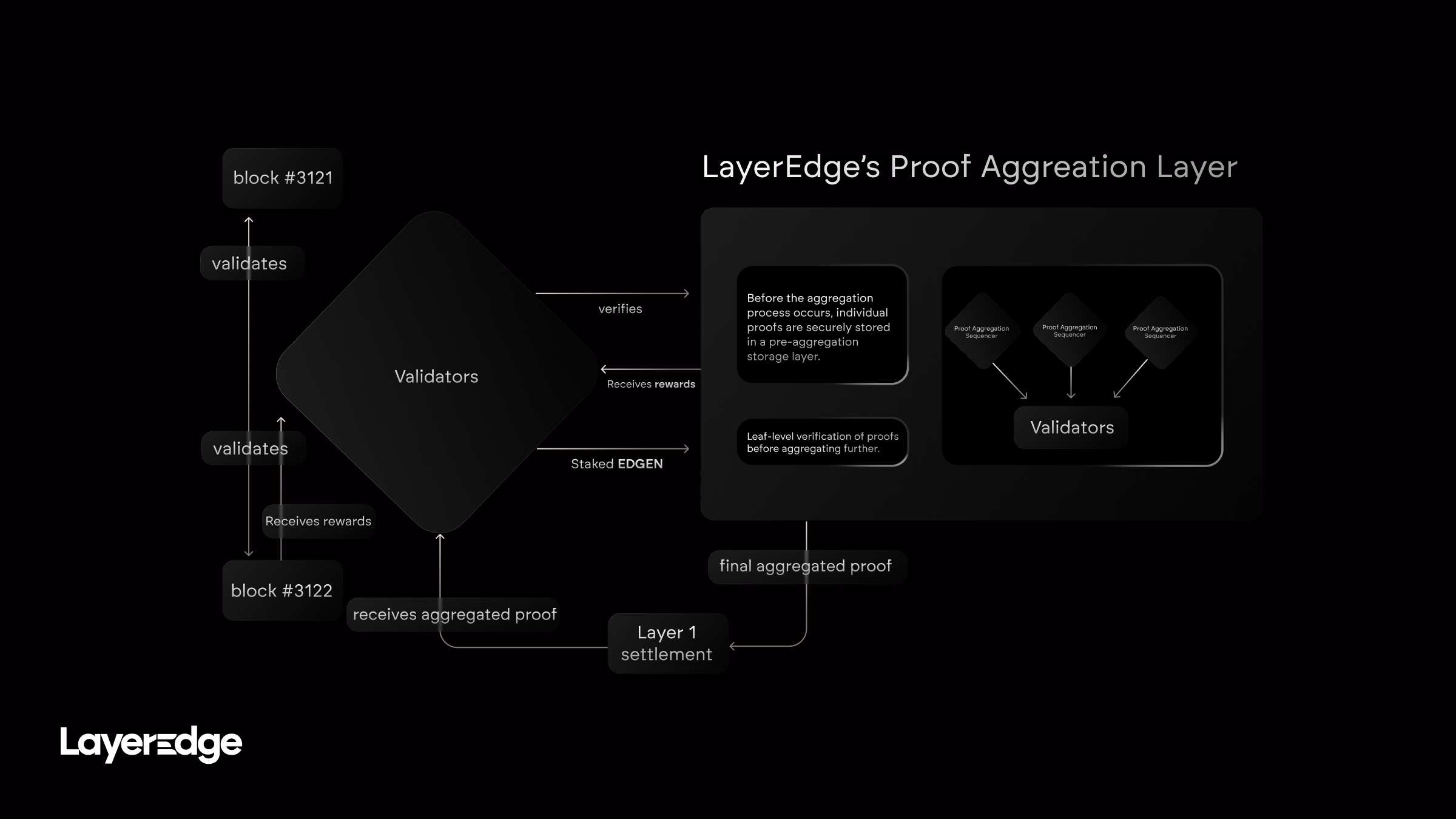 Block Production in LayerEdge Network
