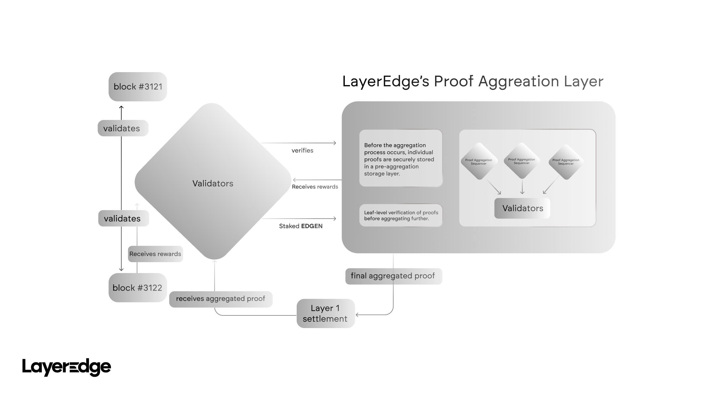 Block Production in LayerEdge Network