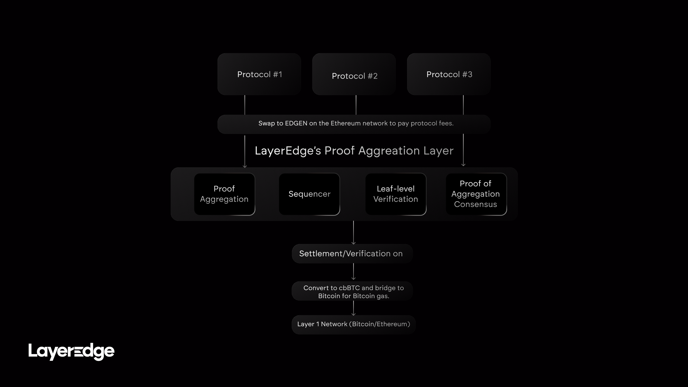 Block Production in LayerEdge Network