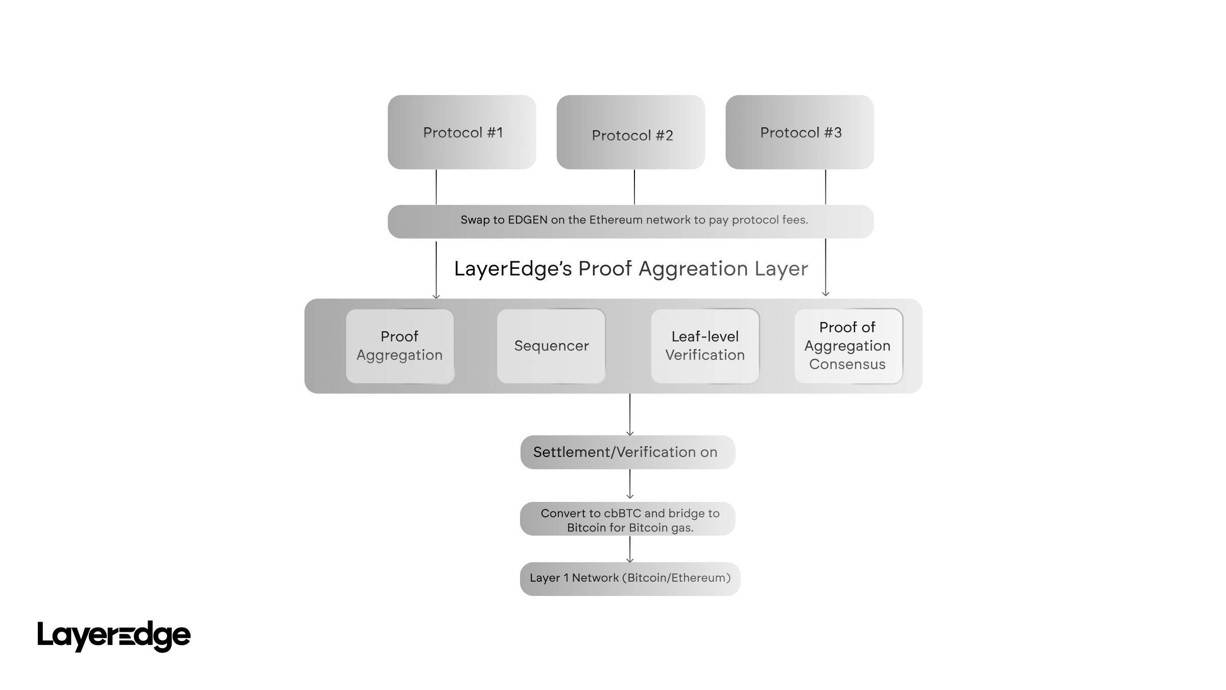 Block Production in LayerEdge Network