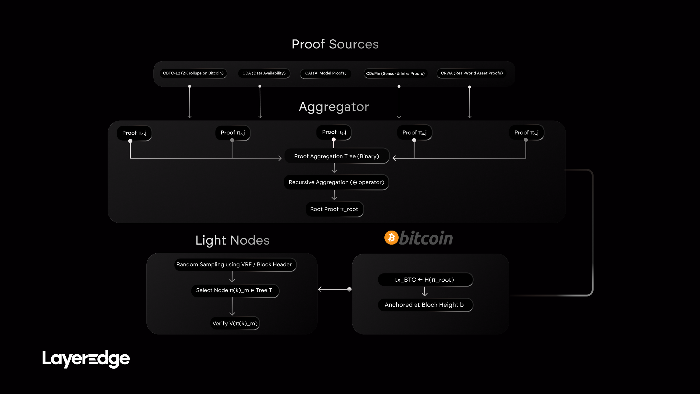 Block Production in LayerEdge Network