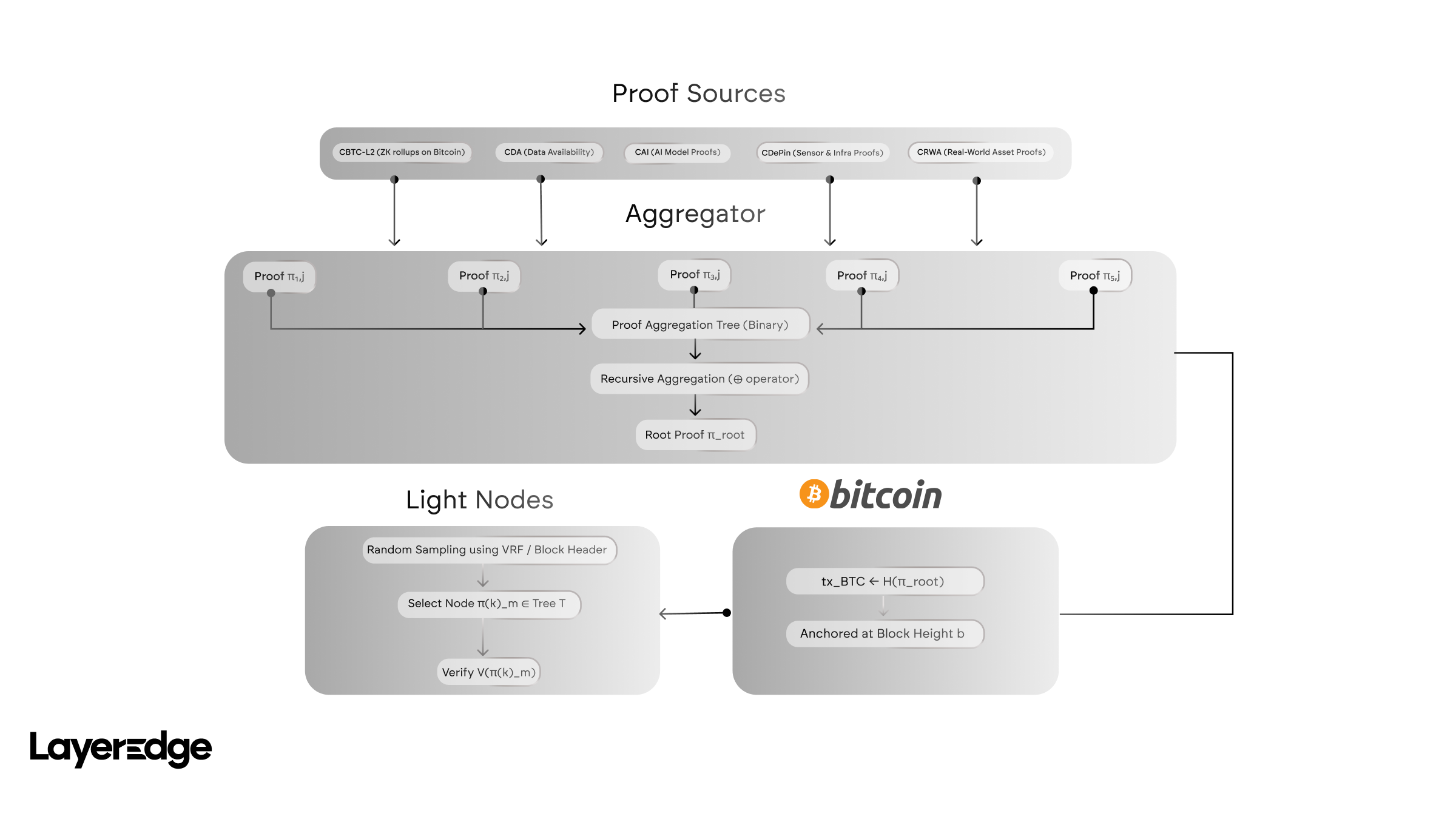 Block Production in LayerEdge Network