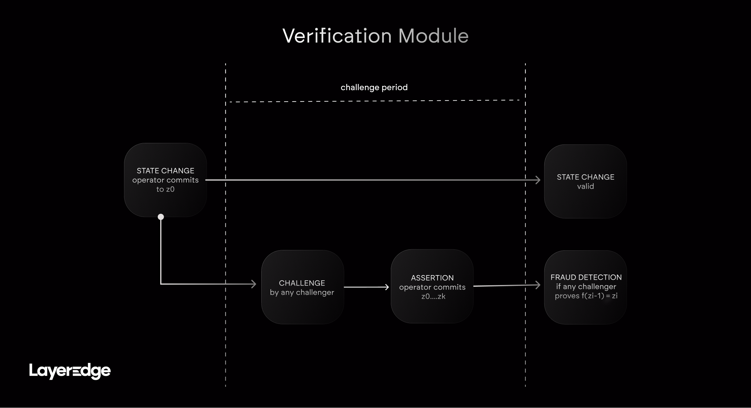 Block Production in LayerEdge Network