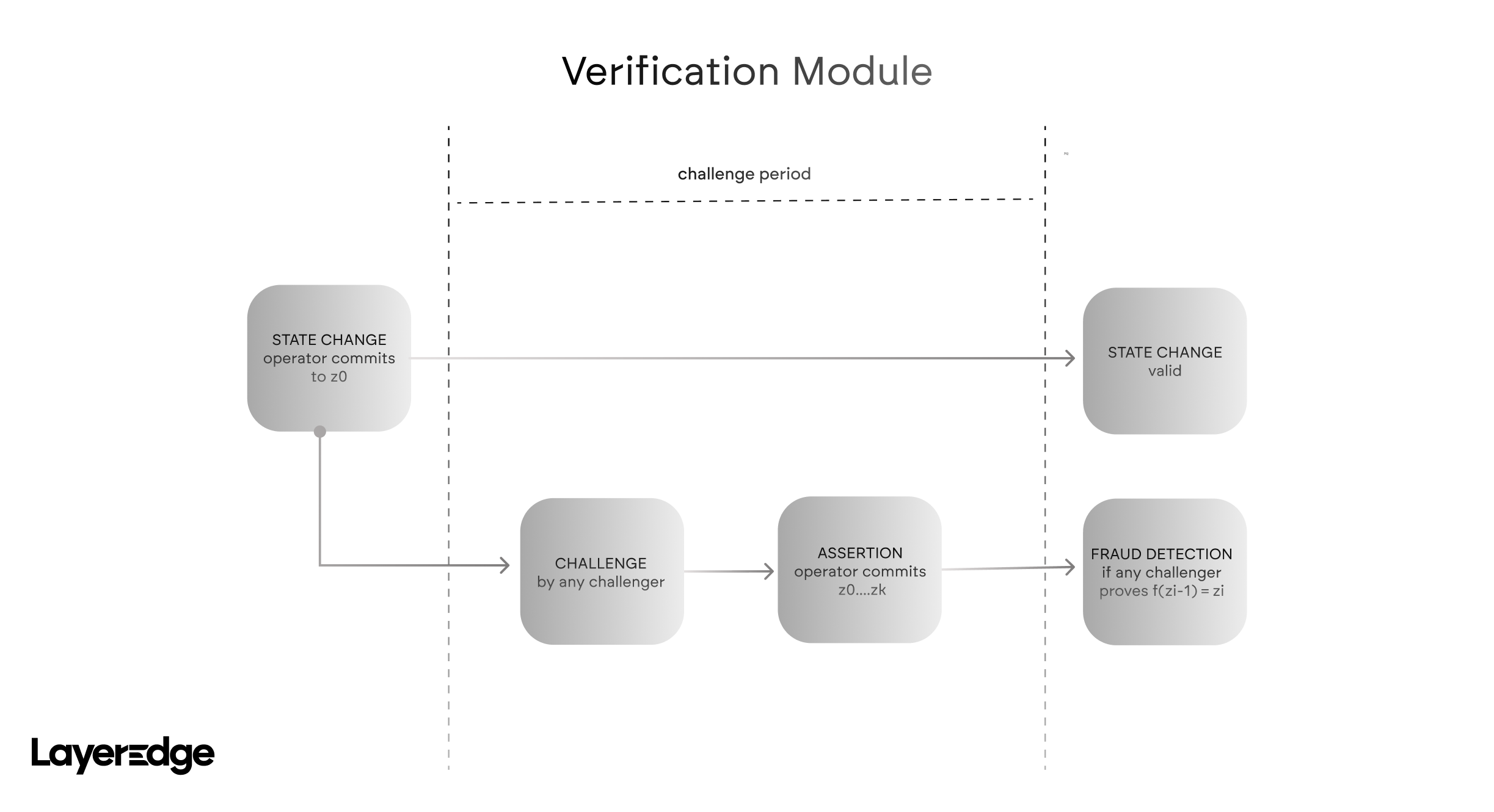 Block Production in LayerEdge Network