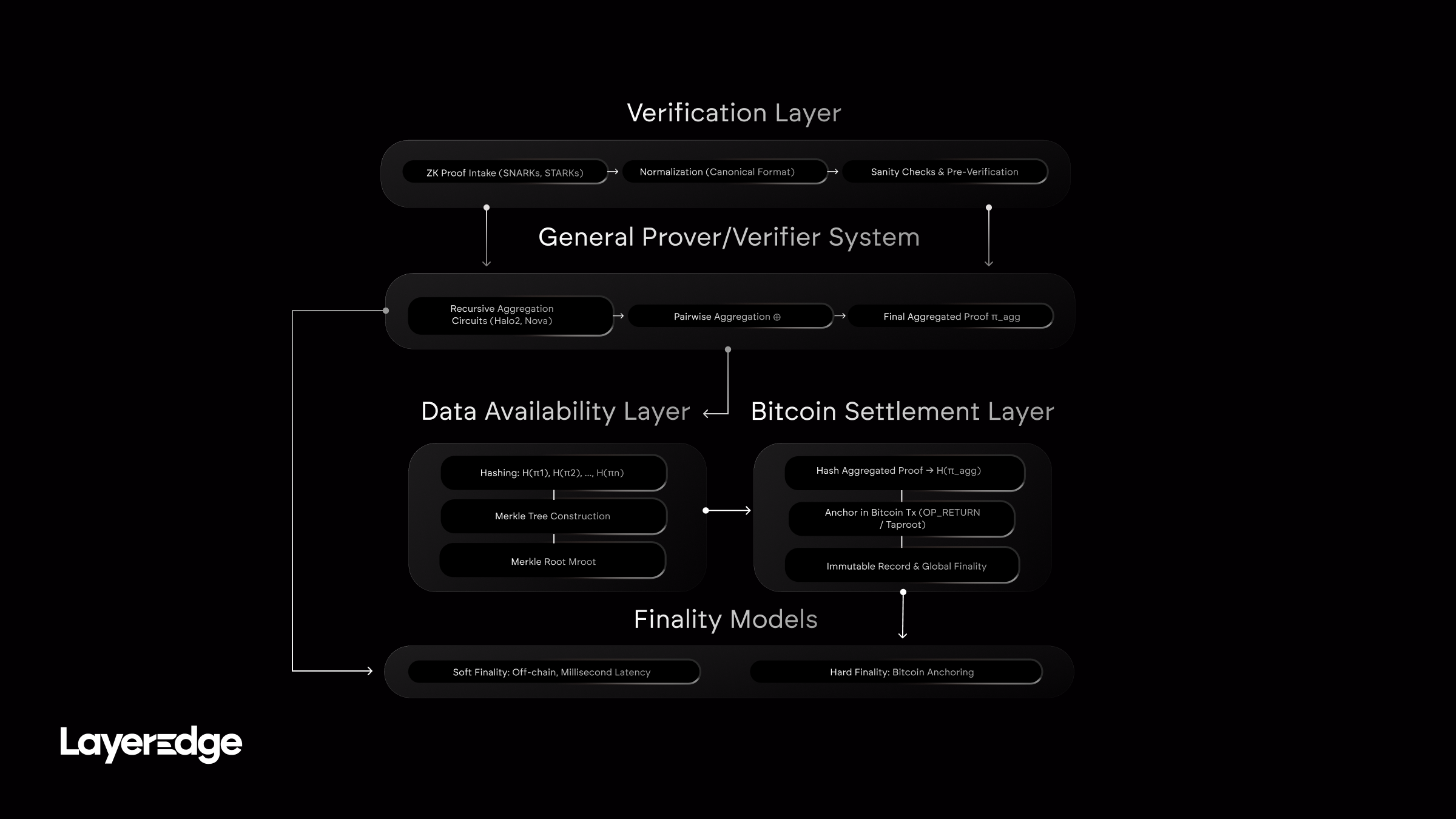 Block Production in LayerEdge Network
