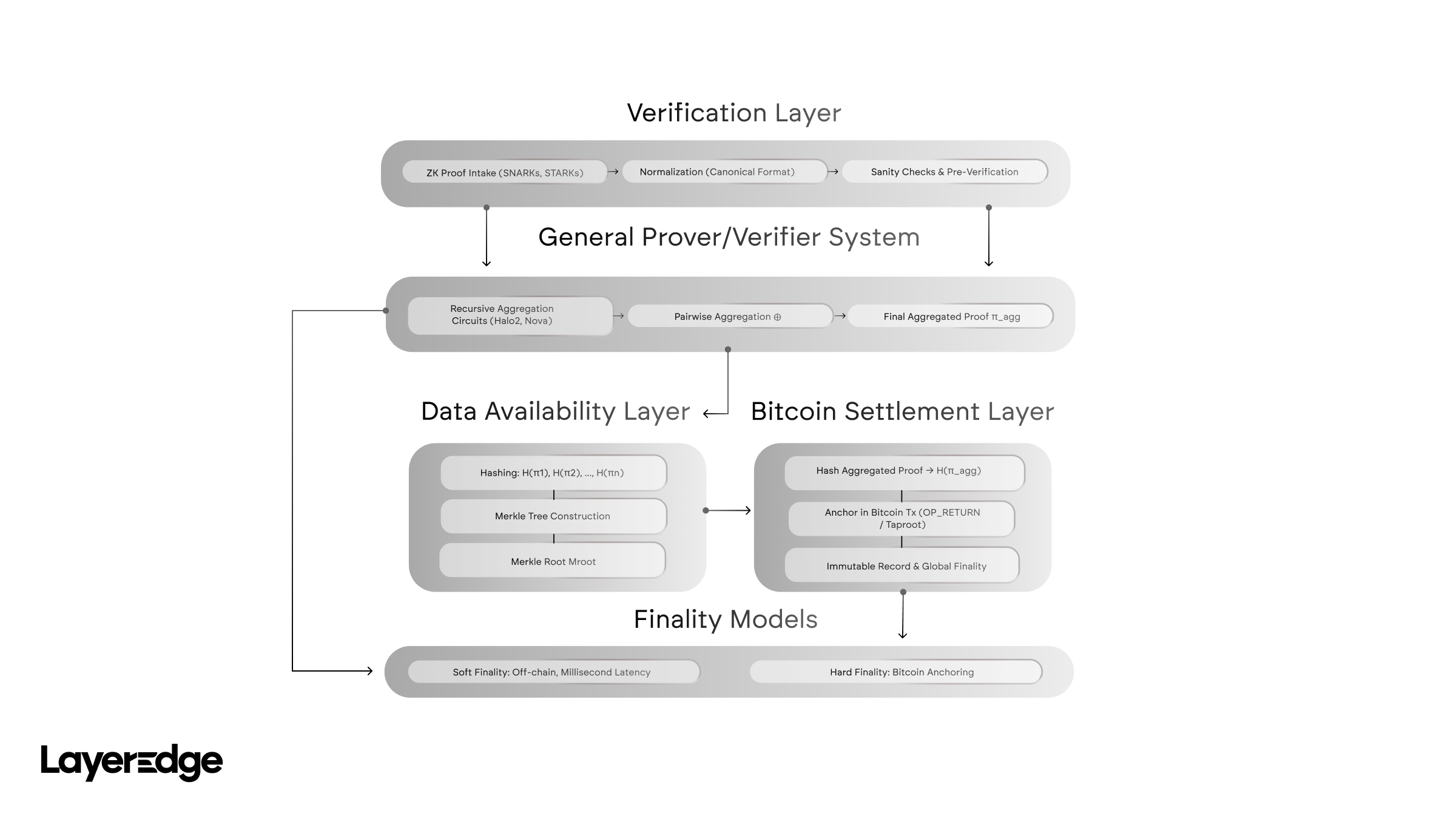 Block Production in LayerEdge Network